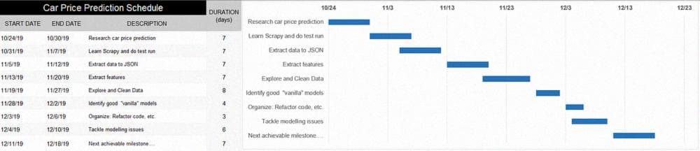 Gantt charts show project timelines visually including concurrent milestones. This timeline is made-up — an achievable timeline will depend on your skill set.