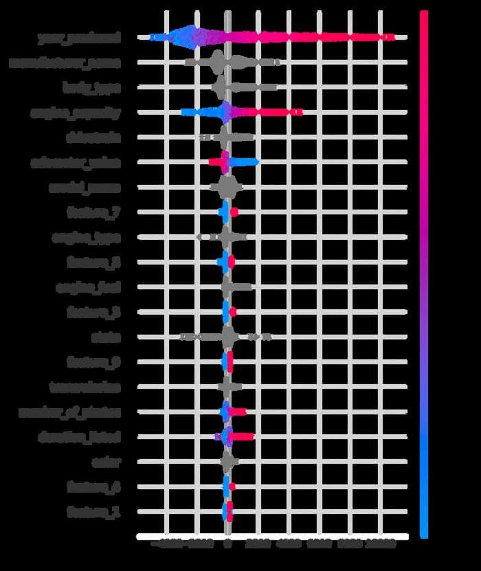 Summary_plot для 20 лучших признаков