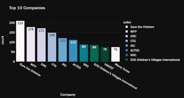 TOP 10 Companies