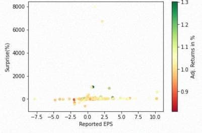 Figure 10: График Surprise и Reported EPS vs. Adj. Returns для ТОП 200