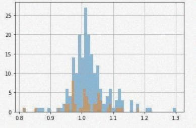 Figure 13: Гистограмма для сравнения доходности ТОП 50 и ТОП 200 акций с наибольшим объемом торговли