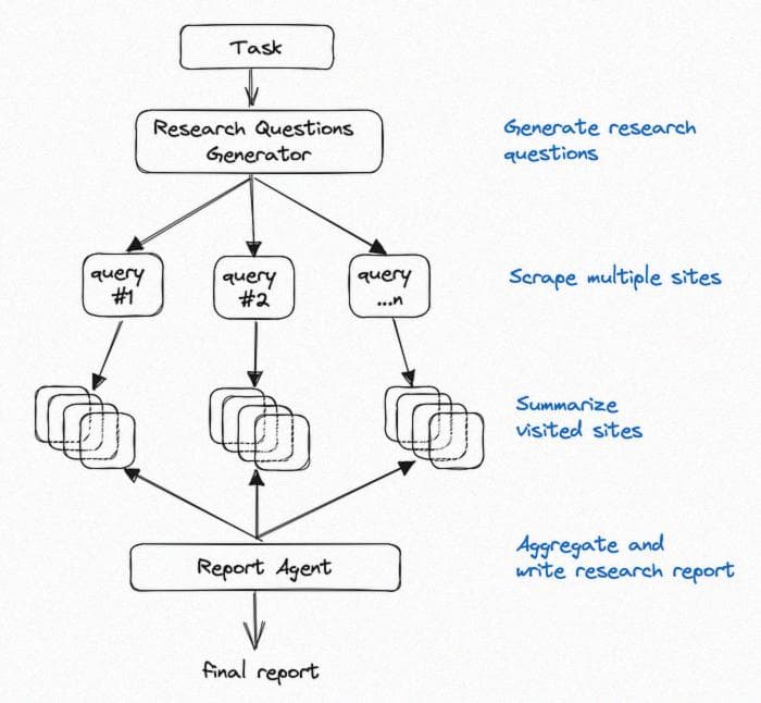 GPT Researcher’s high-level architecture