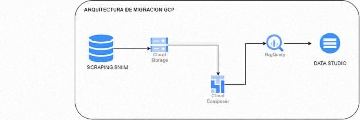 Миграция Cloud Storage в BigQuery с помощью Composer - проект GCP [ru]