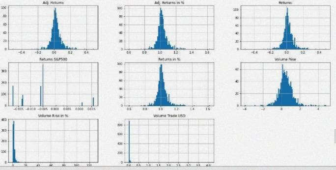 Figure 4: A representation of the distribution of the data in the returns_df dataframe.