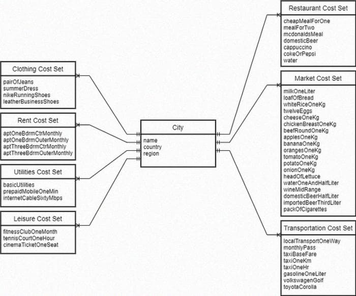 Парсинг данных о стоимости жизни с веб-сайта в базу данных MySQL с использованием Python