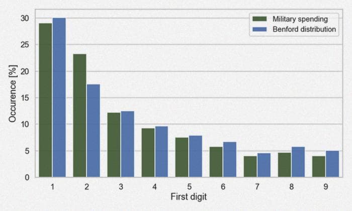 Распределение первых цифр по закону Бенфорда в сравнении с распределением первых цифр военных бюджетов мира