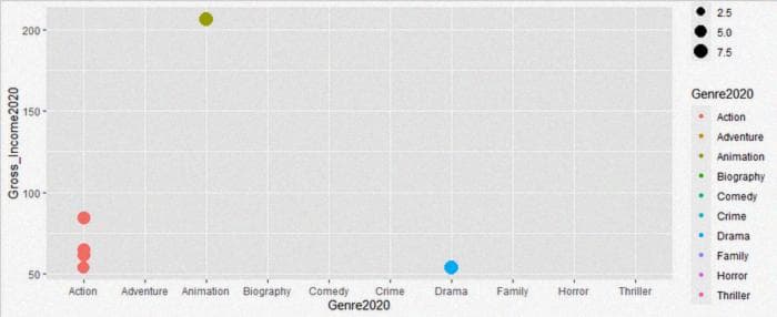 ggplot Movies (2020)