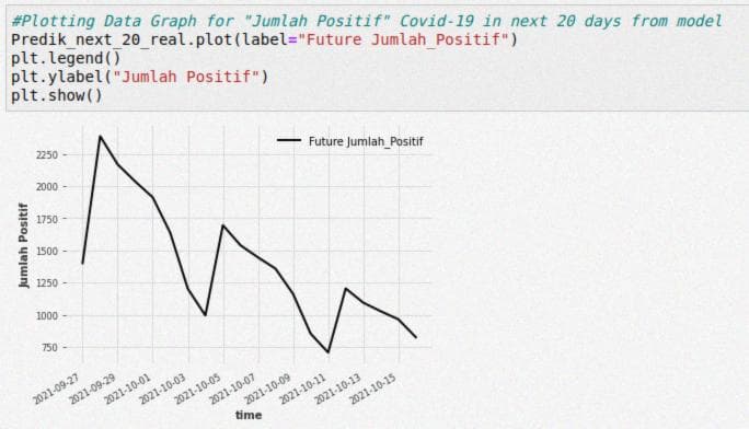 Gambar 16. Hasil Prediksi Jumlah Orang Positif Covid-19 Perharinya (Kiri) dan Plot Grafik Kasus Covid-19 untuk 20 Hari ke Depan (Kanan)