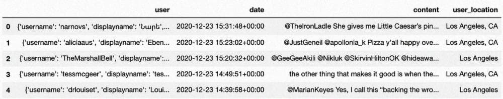 Пять результатов для твитов из Лос-Анджелеса о пицце, с столбцом местоположения пользователя