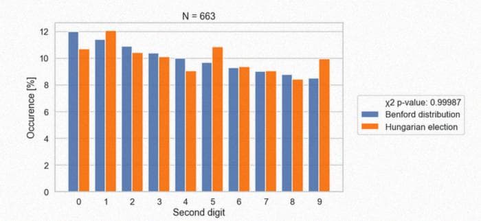Распределение вторых цифр по закону Бенфорда и распределение вторых цифр венгерских данных о голосовании по округам в сравнении