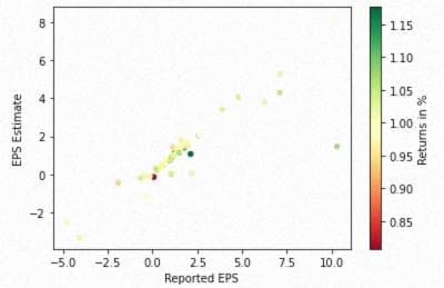 Figure 11: График Reported EPS и EPS Estimate vs. Returns для ТОП 50