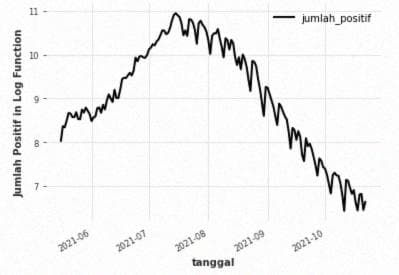 Gambar 12. Transformasi Data Model ke Bentuk TimeSeries (Kanan) dan Plot Grafik Data Model Setelah Ditransformasi ke dalam Bentuk Logaritmik (Kiri)