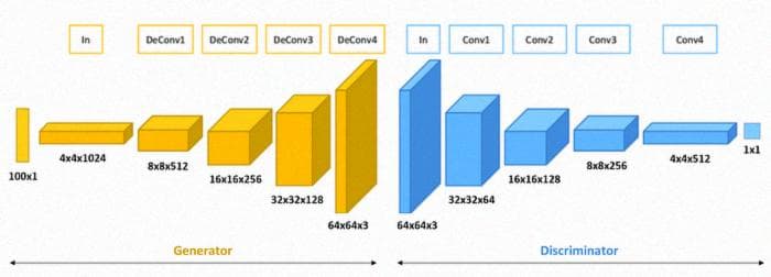 DCGAN Architecture