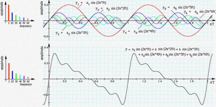 A note with its several frequencies. In this case, the **fundamental frequency** is the **red** one.