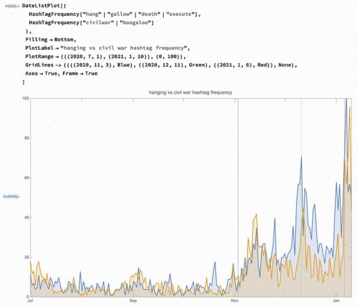 Using the Wolfram Language to visualize relative frequency of hashtags with the given keywords. You can see toward the end that posts about hanging politicians are being replaced by posts calling for civil war.