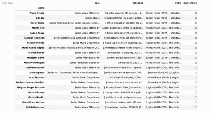 Фрейм данных участников съемочной группы, которые работали над несколькими сериалами из моего набора данных (Doom Patrol, Wandavision, Legion и Umbrella Academy).