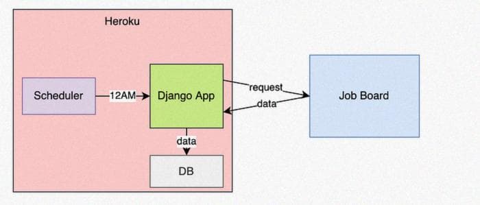 Запланированный парсинг веб-сайта с помощью Django и Heroku