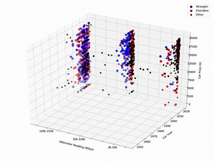 3D Scatter plot of Odometer by Year by Price