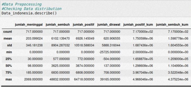 Gambar 8. Bentuk Histogram Jumlah Positif Covid-19 Perharinya (Kiri) dan Hasil Describe Dataframe Covid-19 (Kanan)