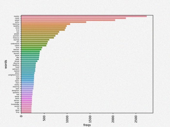 Word frequencies