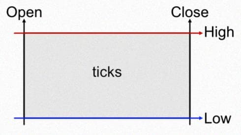 Diagram showing the structure of a single data candle.