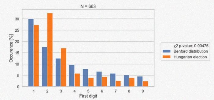 Распределение первых цифр по закону Бенфорда и распределение первых цифр венгерских данных о голосовании по округам в сравнении
