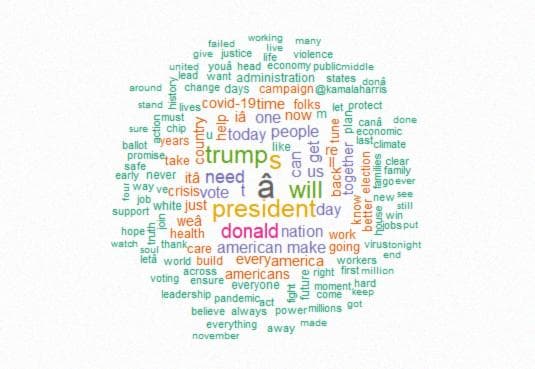 Word cloud for most frequently used words in the tweets of Joe Biden