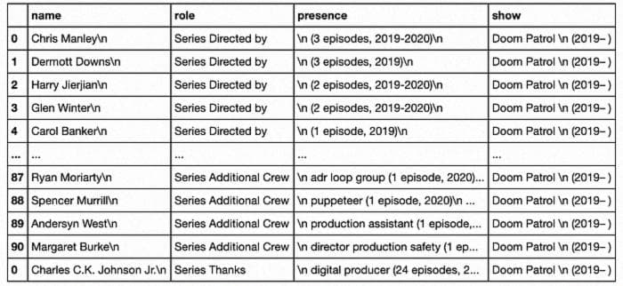 DataFrame of Doom Patrol’s cast and crew.