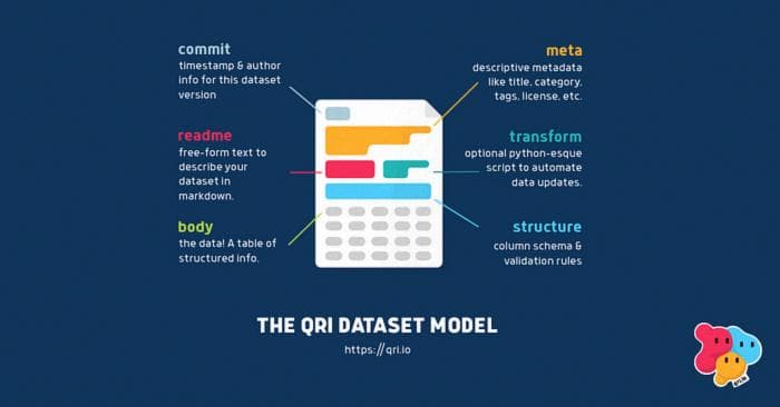 The Qri dataset model