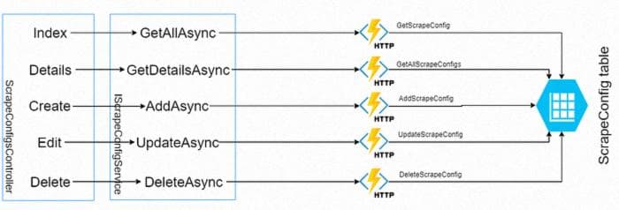 _ScrapeConfigsController communication with Azure Storage_