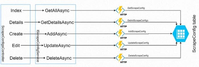 _ScrapeConfigsController communication with Azure Storage_