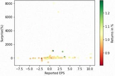 Figure 8: График Surprise и Reported EPS vs. Returns для ТОП 200