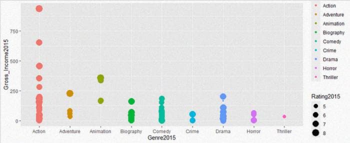 ggplot Movies (2015)