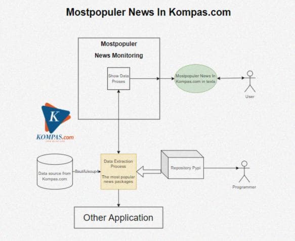 Овладение Python с помощью создания парсера для самых популярных новостей на kompas.com — Часть 1: Проектирование вашей системы