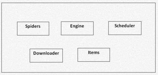 Scrapy Architecture