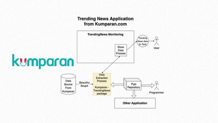 Овладейте Python, создав парсер для актуальных новостей на kumparan.com - Часть 1