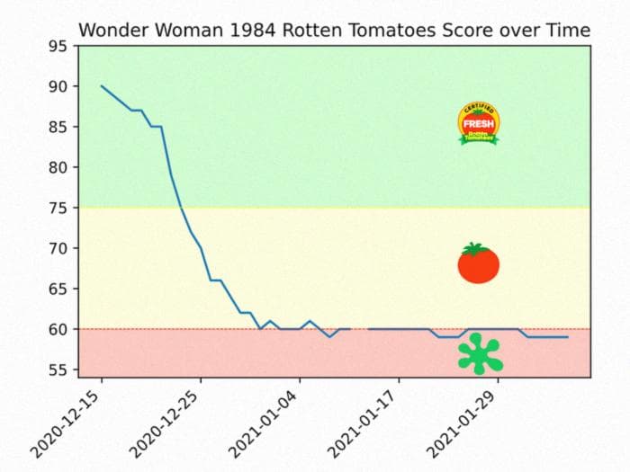 Как получить исторические оценки Tomatometer с Rotten Tomatoes