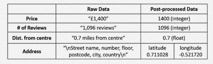 Raw Data vs Processed Data