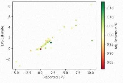 Figure 12: График Reported EPS и EPS Estimate vs. Adj. Returns для ТОП 50