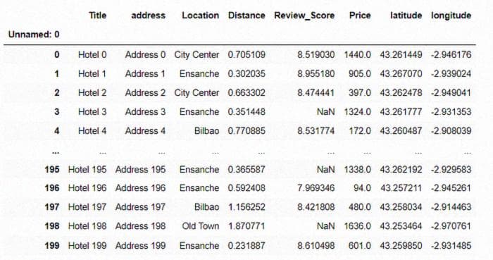 Post-processed synthetic Hotel data