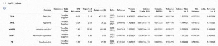 Resulting dataset: top stocks returns and volume of trade rise around the quarterly reporting date