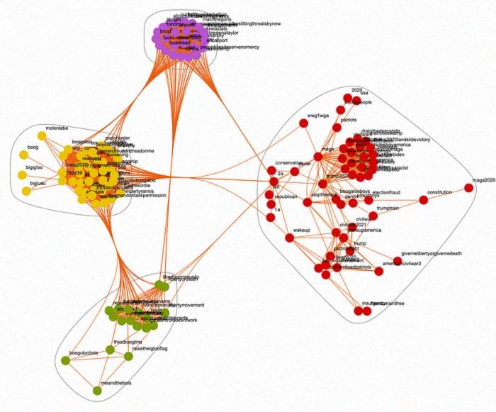 Community associations of hashtags — these groups of tags are frequently mentioned together. Yellow and green are references to the Boogaloo movement, purple hashtags typically involve violence and anti-establishment topics, while red tags are typically associated with Donald Trump.