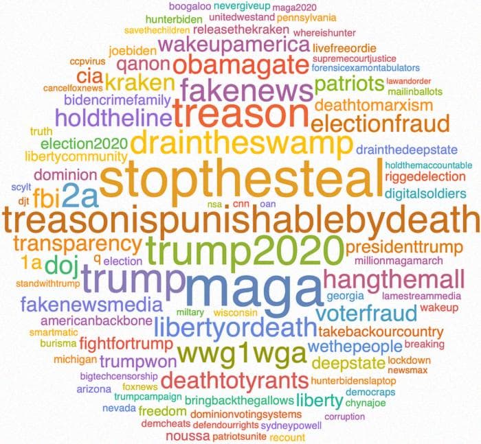 Hashtags that show up more frequently have a larger font, and it should be no surprise that many of the 45th president’s campaign slogans are so closely associated.