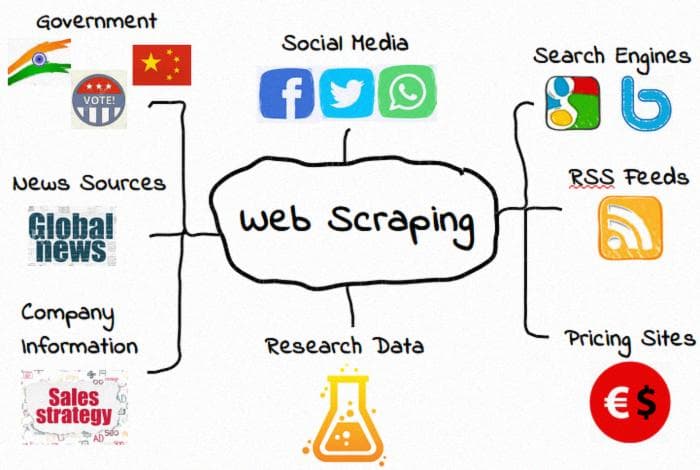 Web Scraping & Techniques