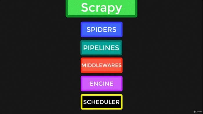 5 main component of the Scrapy