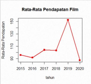 Line Chart Gross Income Movies