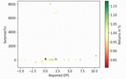 Figure 7: График Surprise и Reported EPS vs. Returns для ТОП 50