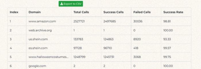 Success Rate Tracking