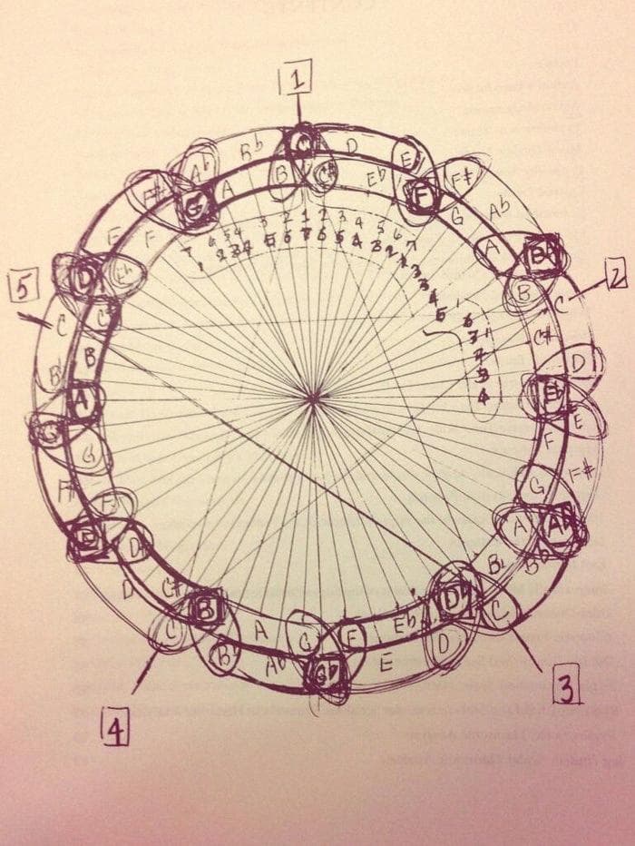 Circle of fifths