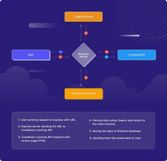 Flowchart